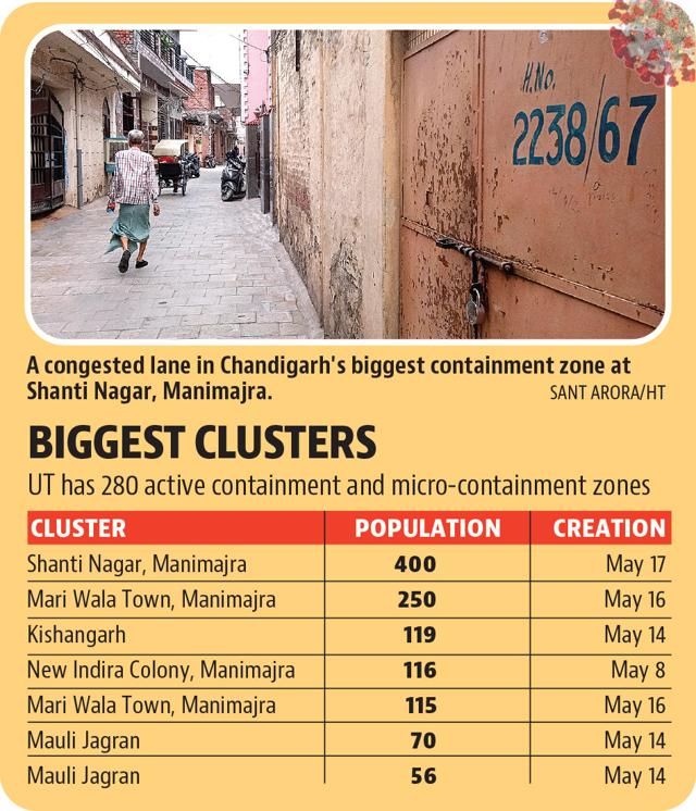 The cluster size has gone up in peripheral areas, where there is high population density with more people living in relatively smaller houses in congested neighbourhoods. The cluster size has gone up in peripheral areas, where there is high population density with more people living in relatively smaller houses in congested neighbourhoods.