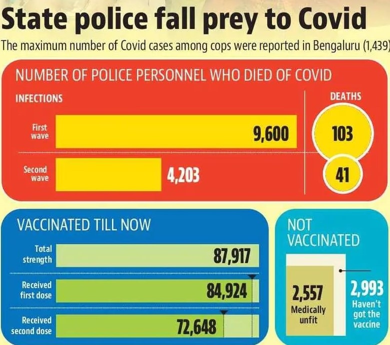 The maximum number of covid cases among cops were reported in Bengaluru police. (HT Graphics) The maximum number of covid cases among cops were reported in Bengaluru police. (HT Graphics)