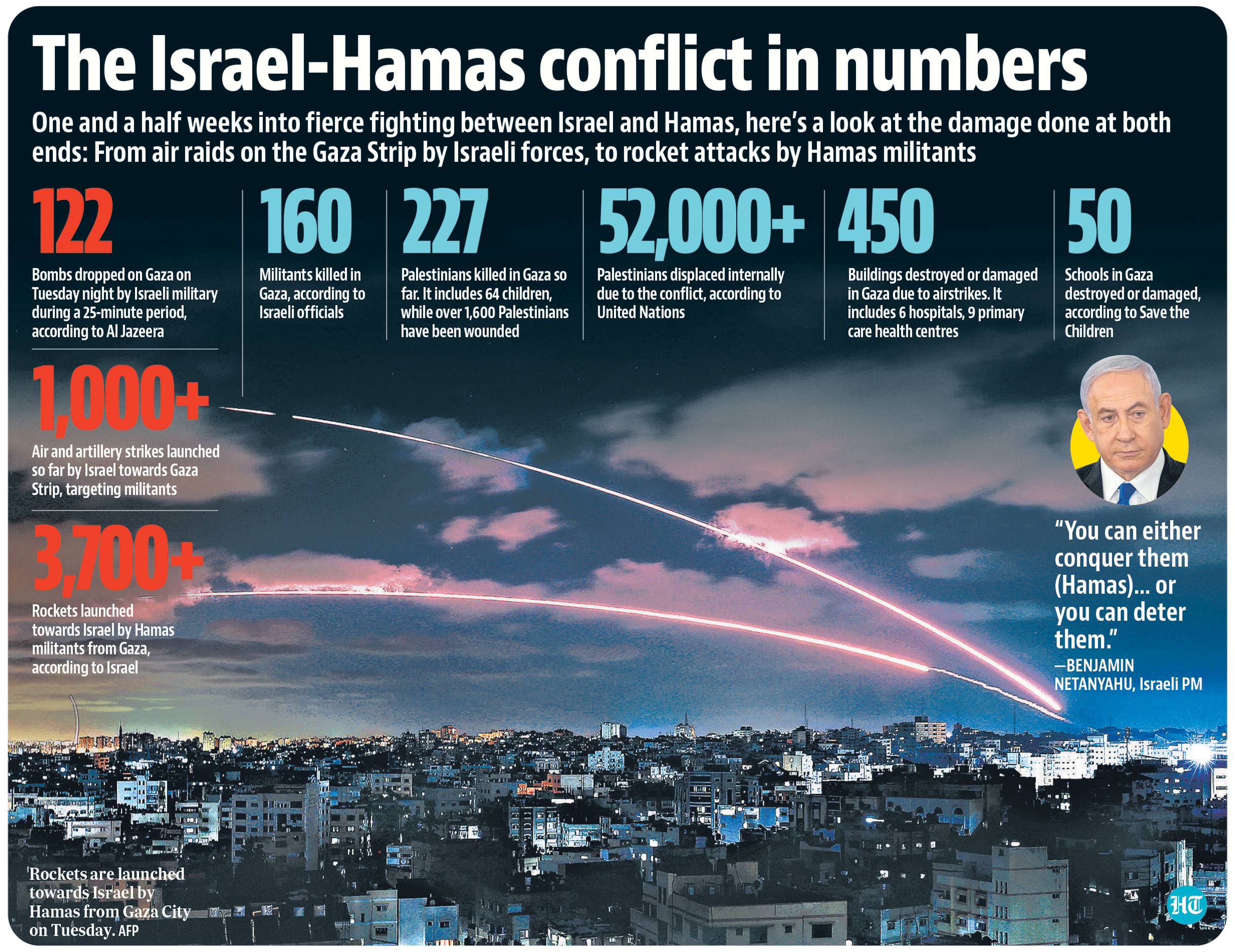 Israel continued to pound targets in Gaza with airstrikes, while Palestinian militants bombarded Israel with rocket fire throughout the day. Israel continued to pound targets in Gaza with airstrikes, while Palestinian militants bombarded Israel with rocket fire throughout the day.