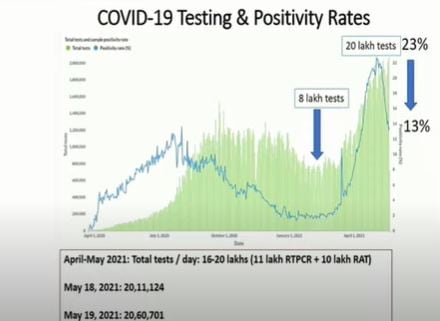 More and more people will be tested for Covid-19 per day as self-testing kits are also coming in the market.