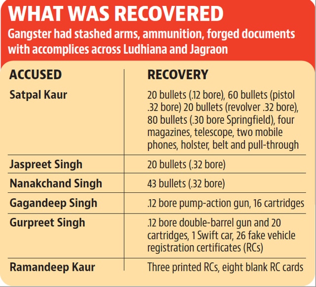 Cache of arms, ammo recovered from gangster Jaipal Bhullar’s accomplices, 6 held