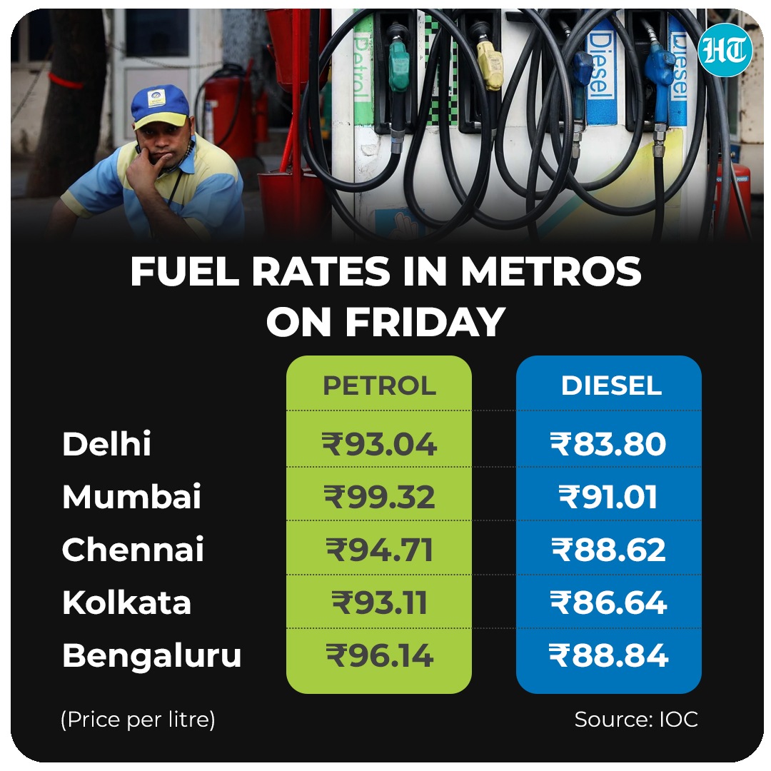 Fuel rates surge 11th time this month; diesel price rose over ₹3/lt in