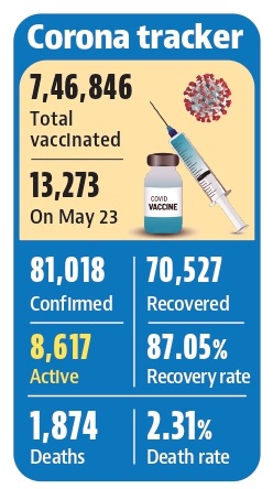 No respite from Covid deaths in Ludhiana, 20 more lose the battle