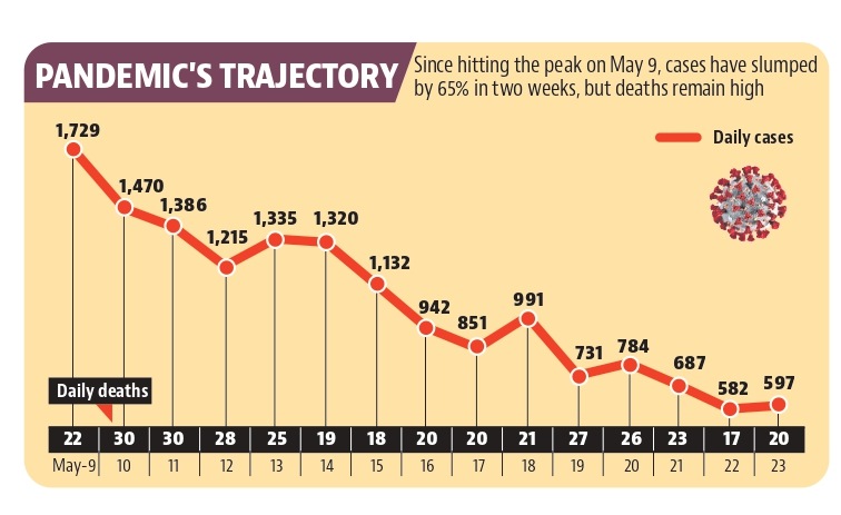 No respite from Covid deaths in Ludhiana, 20 more lose the battle
