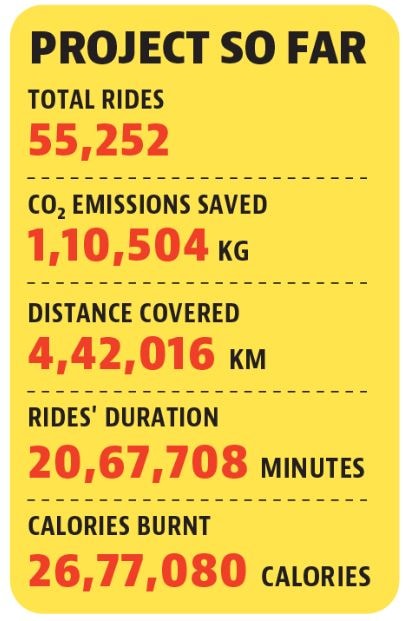 Covid shadow over bike sharing project in Chandigarh Covid shadow over bike sharing project in Chandigarh