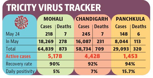 With more people being cured than those testing positive, the tricity’s active case load has dropped to 11,059 from 12,223 the previous day. With more people being cured than those testing positive, the tricity’s active case load has dropped to 11,059 from 12,223 the previous day.