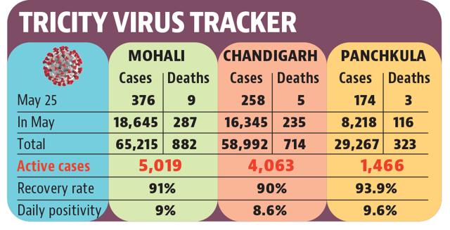 The cumulative active case load stands at 10,548, down from the peak of 24,201 couple of weeks back. The cumulative active case load stands at 10,548, down from the peak of 24,201 couple of weeks back.