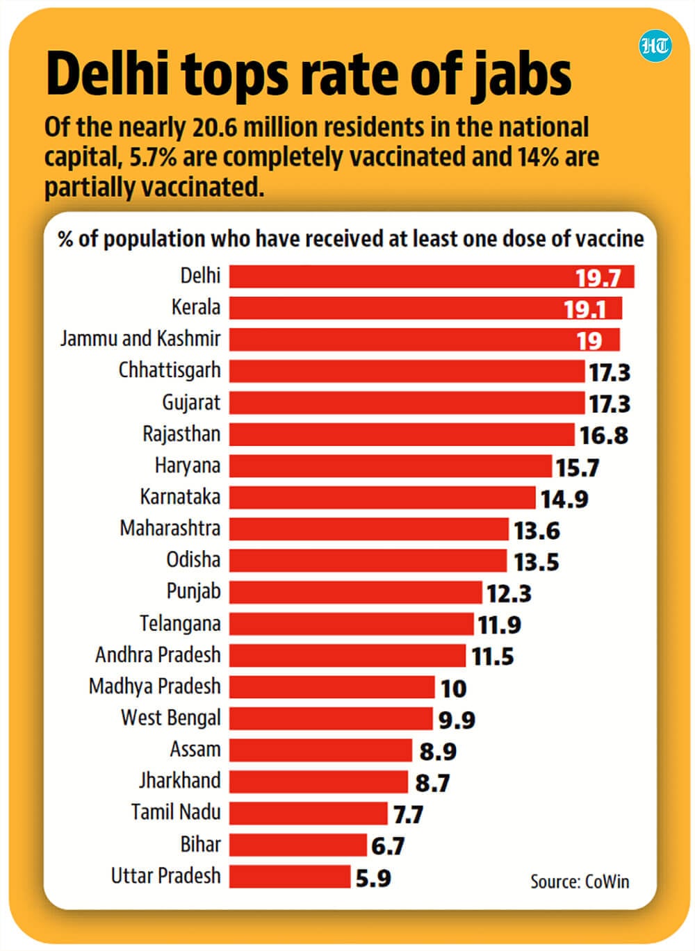 Only two regions come close to Delhi – Kerala at 19.1% and Jammu and Kashmir at 19%.(Hindustan Times) Only two regions come close to Delhi – Kerala at 19.1% and Jammu and Kashmir at 19%.(Hindustan Times)