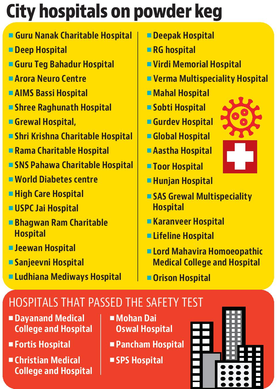 Amid pandemic, 33 Ludhiana hospitals sitting on tinder box