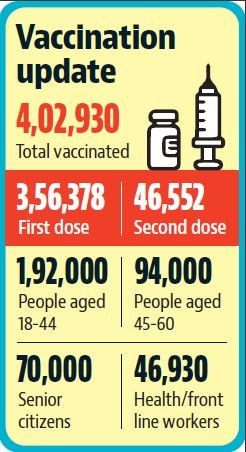 Mohali: Senior citizens’ response to vaccination drive remains tardy Mohali: Senior citizens’ response to vaccination drive remains tardy