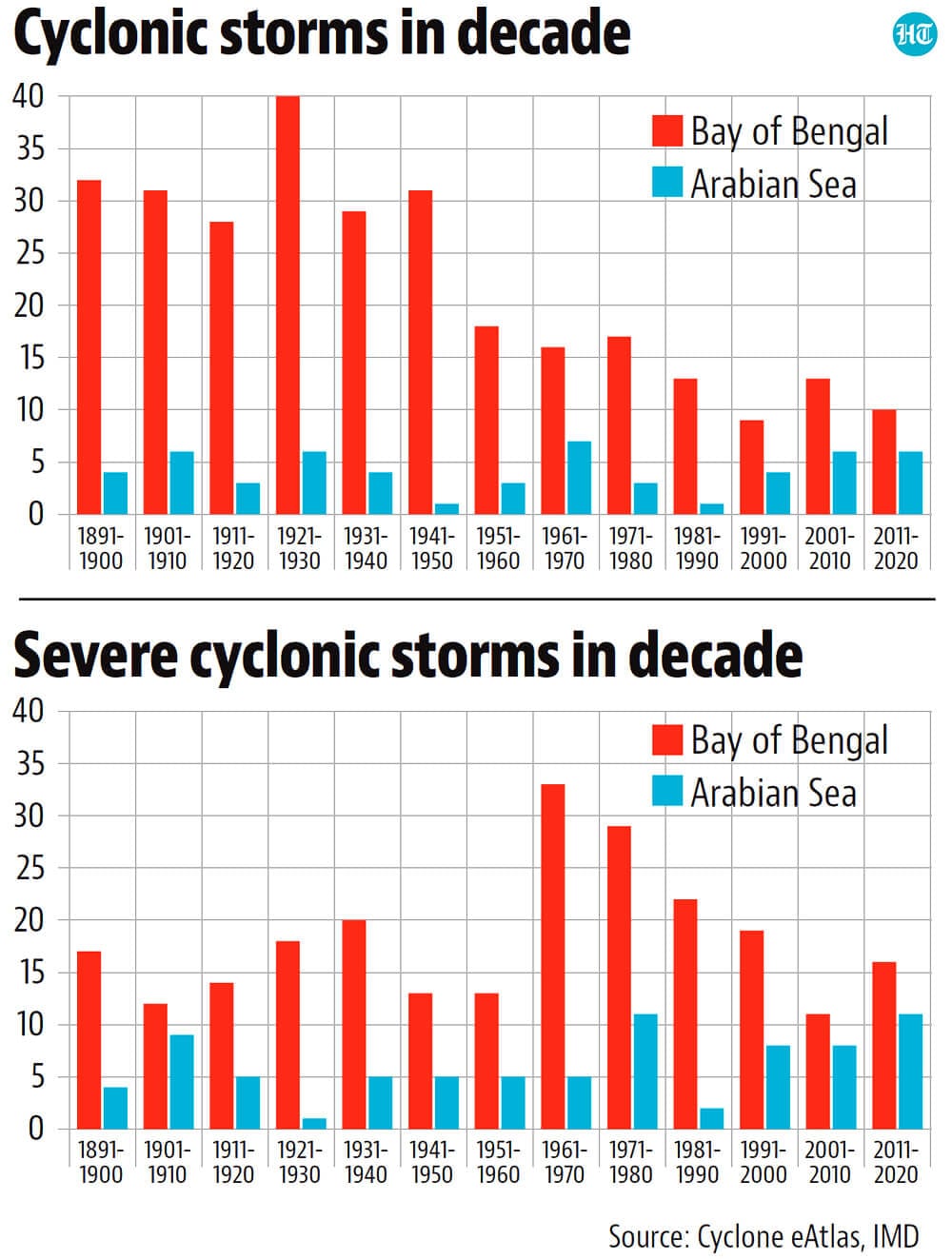It had 17 cyclonic events between 2011 and 2020, the highest in a decade since the 1890s.(Hindustan Times) It had 17 cyclonic events between 2011 and 2020, the highest in a decade since the 1890s.(Hindustan Times)