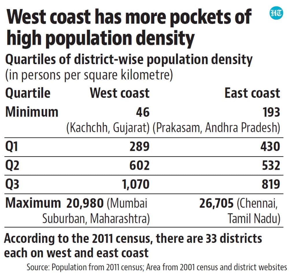 This means that the western coast has more pockets of high population density than the eastern coast.(Hindustan Times) This means that the western coast has more pockets of high population density than the eastern coast.(Hindustan Times)