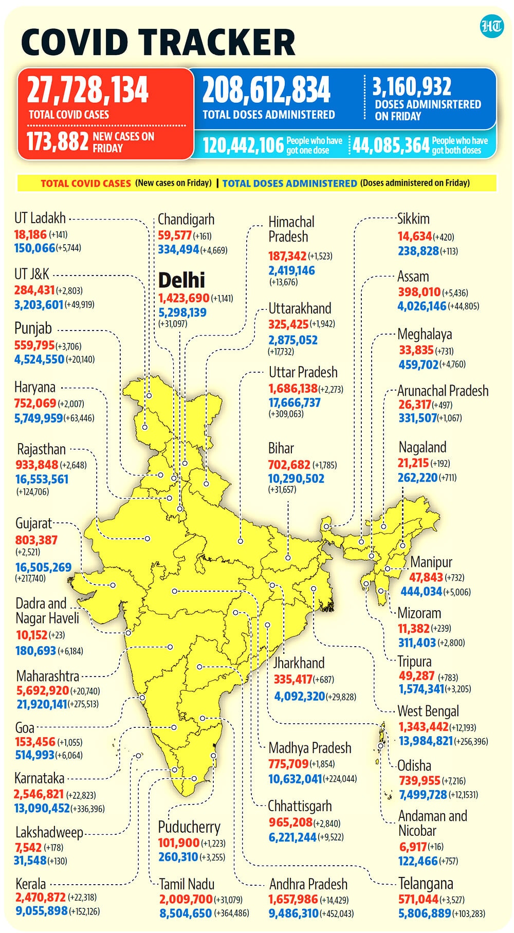 Covid-19 tracker: Tally stands at more than 27.7 million after over ...