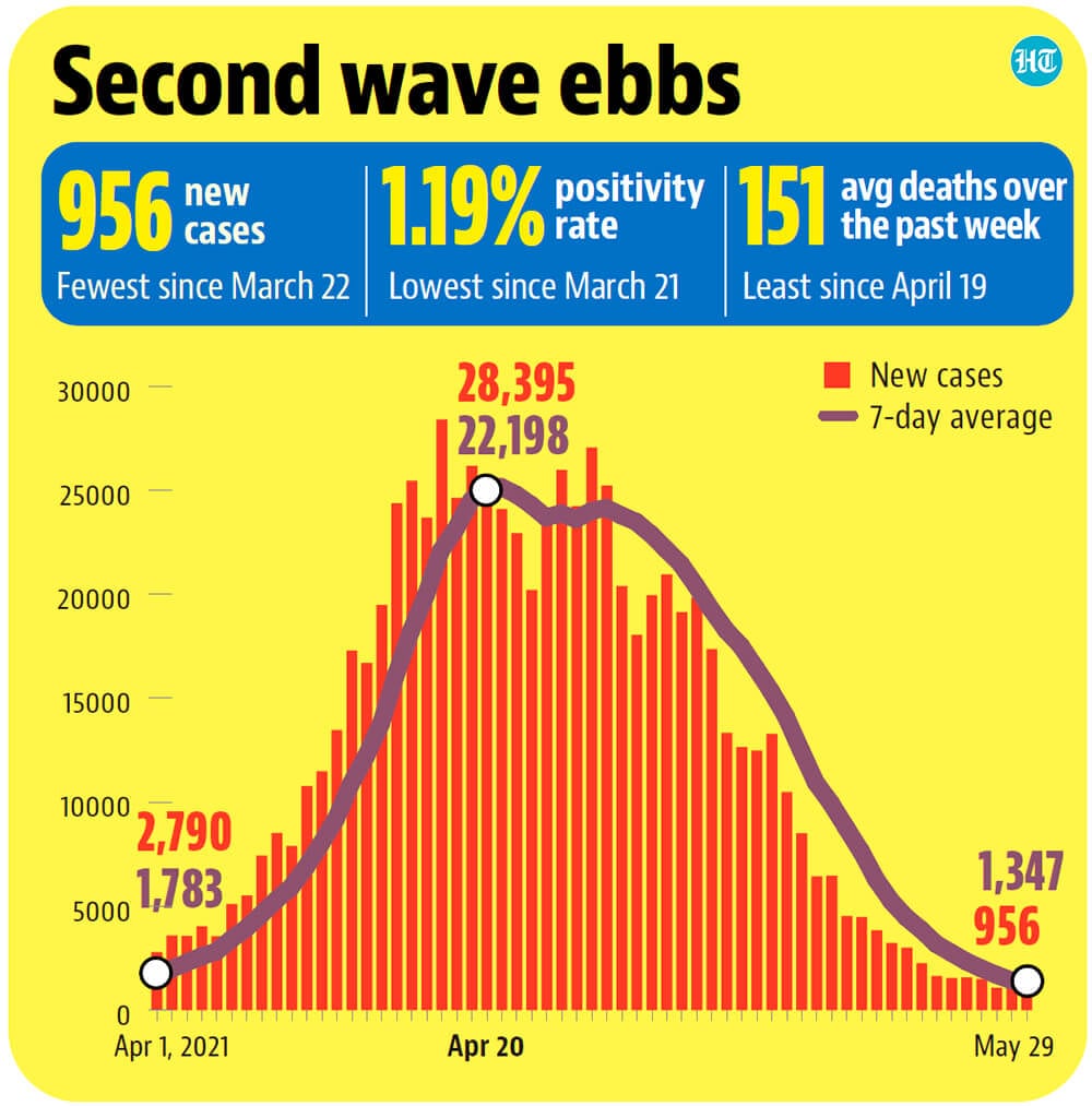 Government data released on Saturday also said 122 people succumbed to the viral illness in the previous 24 hours.(Hindustan Times) Government data released on Saturday also said 122 people succumbed to the viral illness in the previous 24 hours.(Hindustan Times)