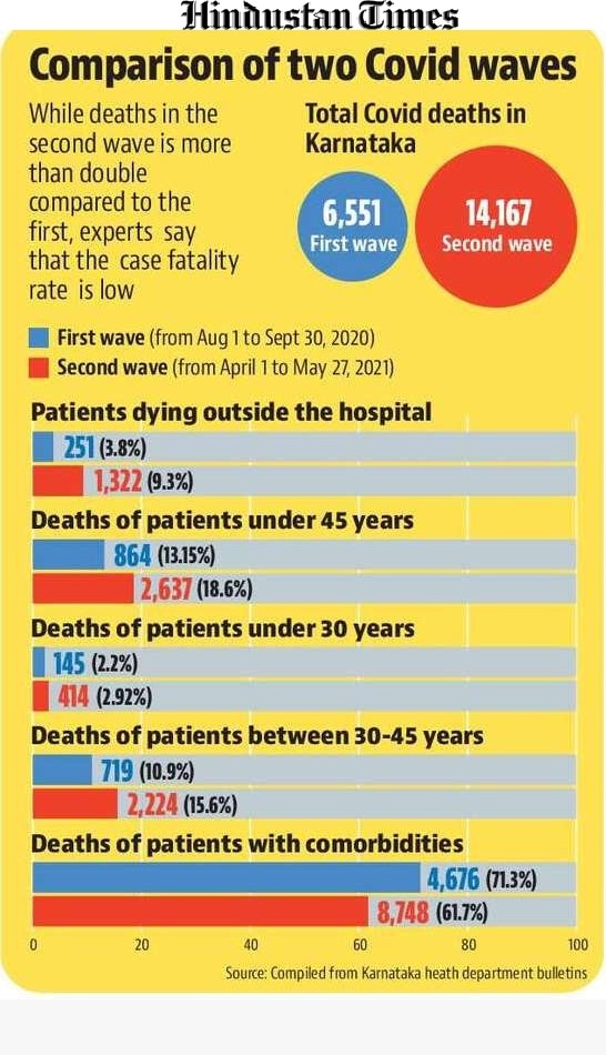 In the first wave, 2.2% of deaths belonged to those under 30, while in the second wave it marginally increased to 2.9%. In the first wave, 2.2% of deaths belonged to those under 30, while in the second wave it marginally increased to 2.9%.