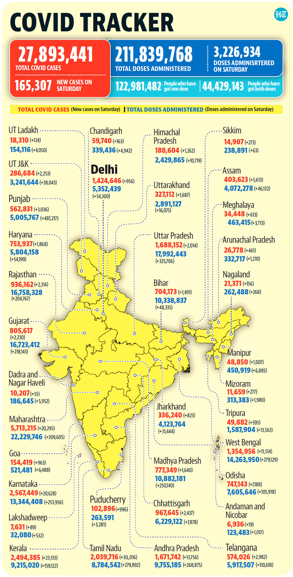 Coronavirus disease case tally of India.(Hindustan Times) Coronavirus disease case tally of India.(Hindustan Times)
