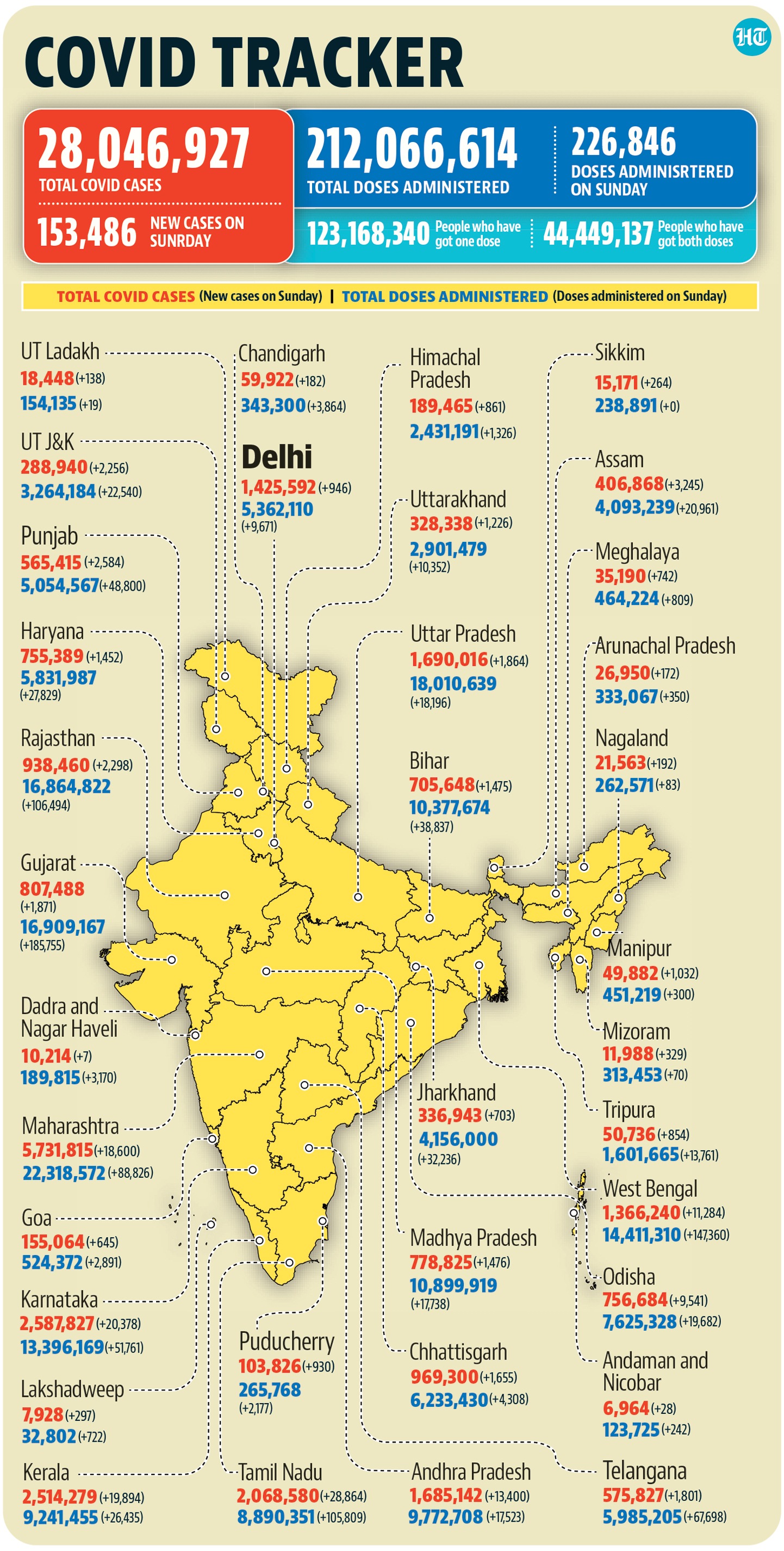 Covid-19 cases surpass 28 million mark. (Hindustan Times)