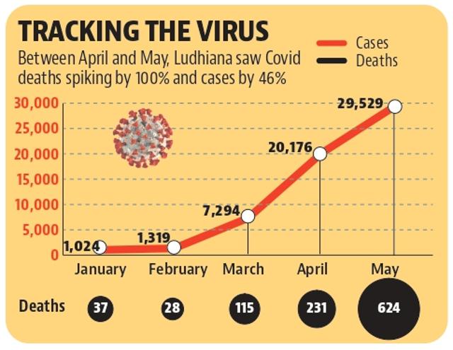 At 8, Ludhiana’s daily Covid deaths drop to lowest in 38 days At 8, Ludhiana’s daily Covid deaths drop to lowest in 38 days