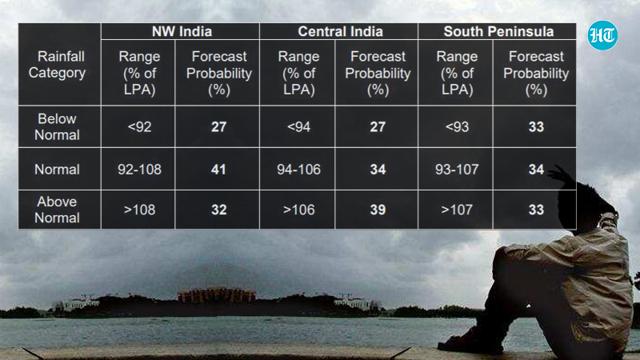 The LPA is measured from 1961 to 2010, and is 88cm. In 2021, there is a 40% probability that monsoon rain over the country is likely to be 96% to 104% of LPA. (HT Graphics) The LPA is measured from 1961 to 2010, and is 88cm. In 2021, there is a 40% probability that monsoon rain over the country is likely to be 96% to 104% of LPA. (HT Graphics)