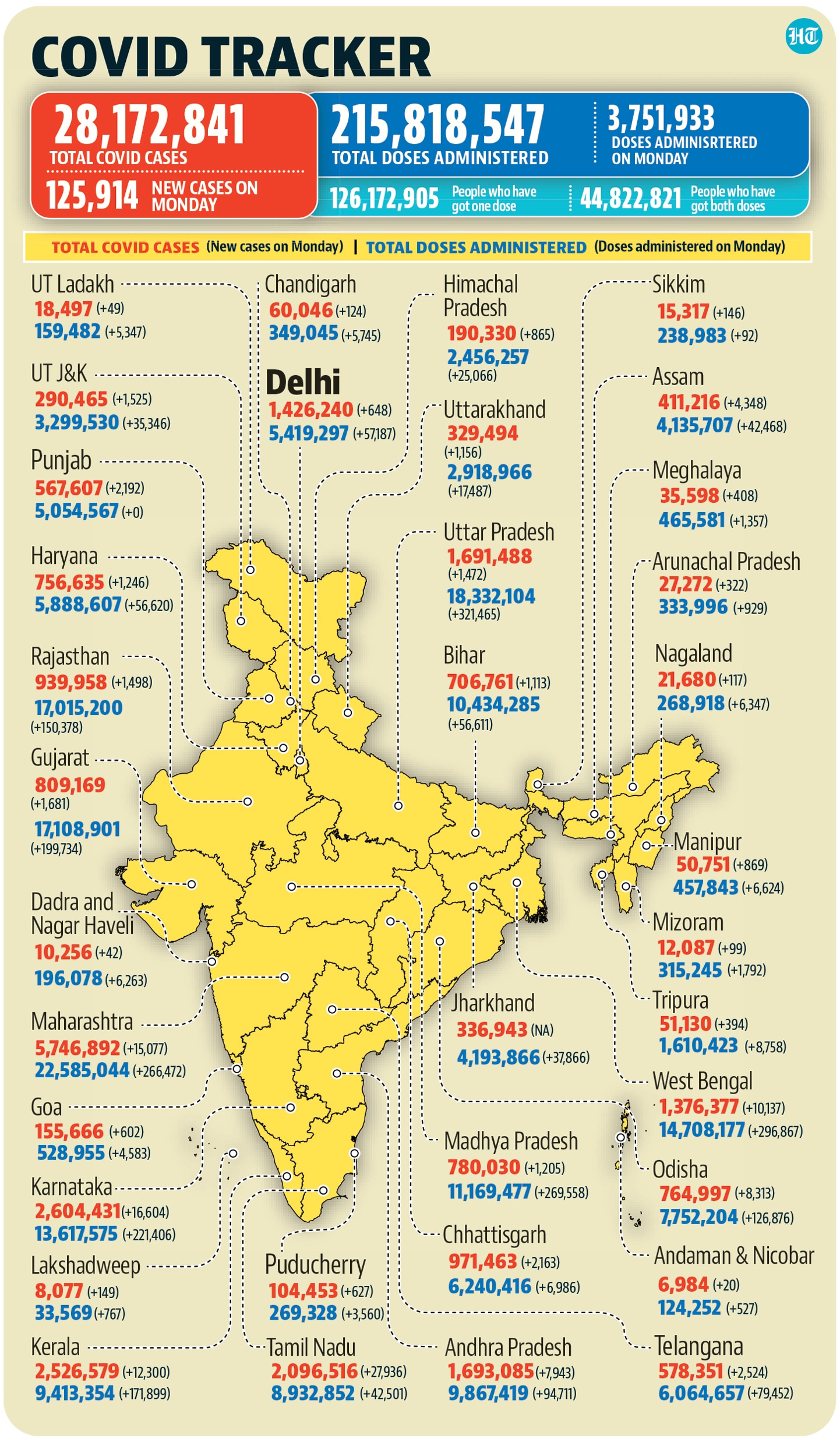 Covid-19 tracker: India adds over 125,000 new infections on Monday ...