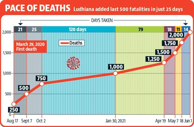 Ludhiana’s Covid toll crosses 2,000 even as daily death count drops to three Ludhiana’s Covid toll crosses 2,000 even as daily death count drops to three