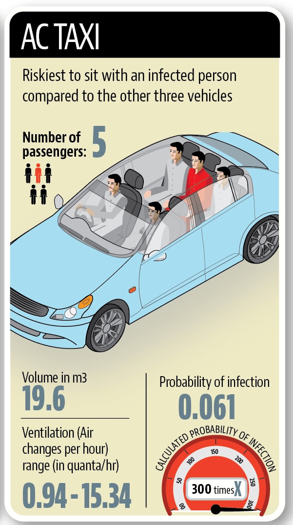 Travelling safe during Covid pandemic: Transmission in taxi, bus and auto
