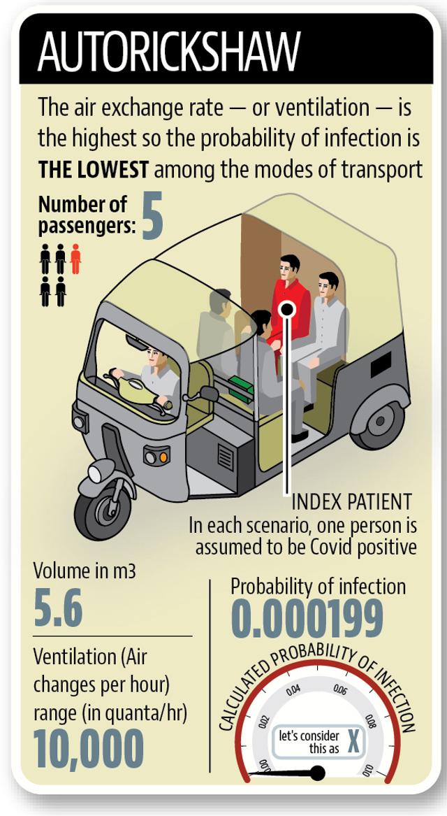 Travelling safe during Covid pandemic: Transmission in taxi, bus and auto