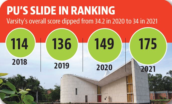 THE Asia University Rankings 2021: IIT Ropar in top 100, PU slips THE Asia University Rankings 2021: IIT Ropar in top 100, PU slips