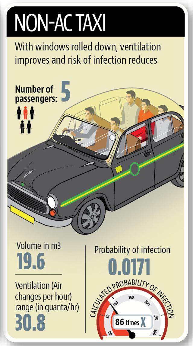 Travelling safe during Covid pandemic: Transmission in taxi, bus and auto