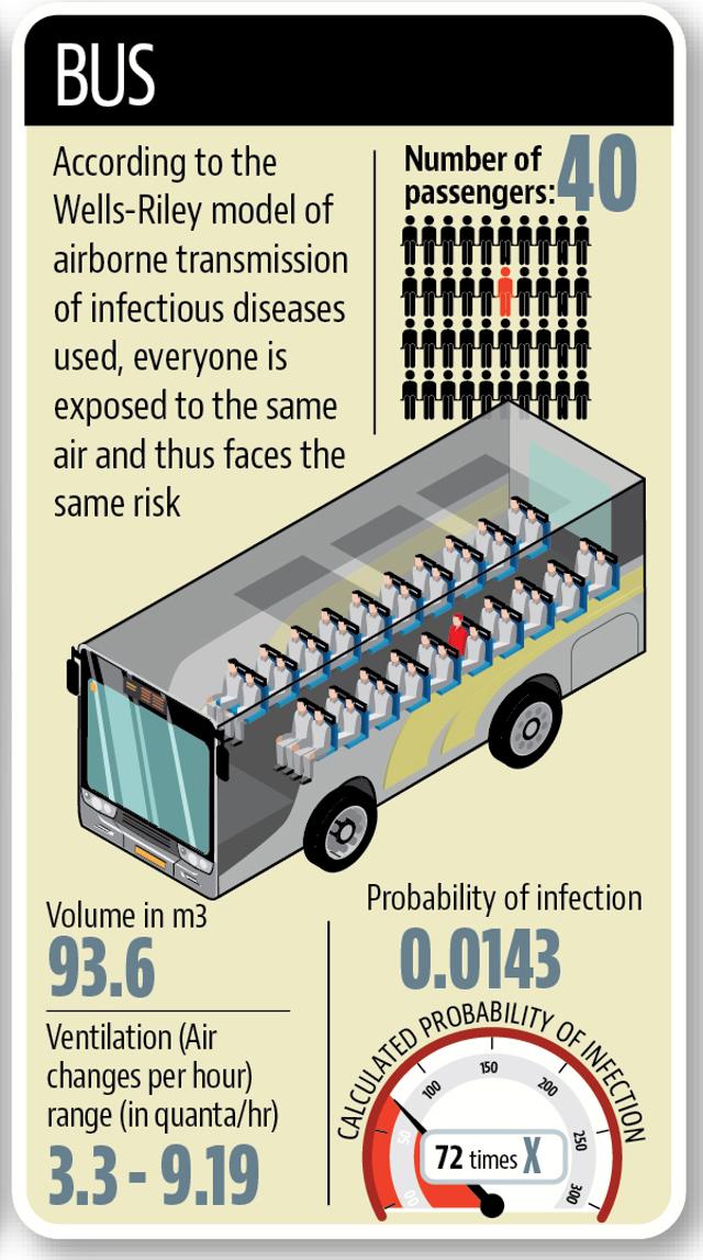 Travelling safe during Covid pandemic: Transmission in taxi, bus and auto