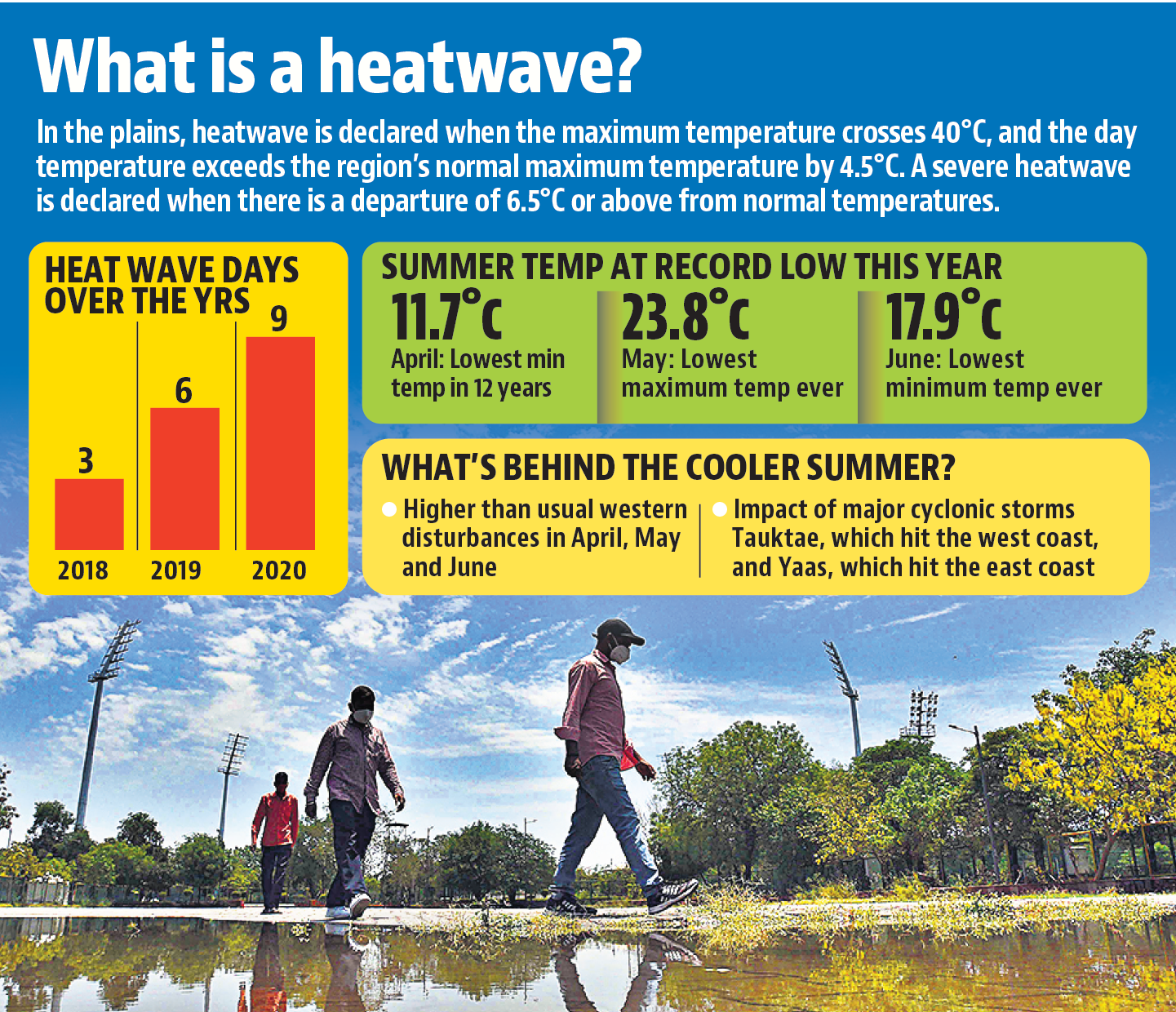 Chances of heatwave low this summer as more rain expected at the end of next week; experts say never happened before. (Raj K Raj/Ht Photos/HT Illustrator) Chances of heatwave low this summer as more rain expected at the end of next week; experts say never happened before. (Raj K Raj/Ht Photos/HT Illustrator)