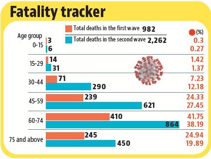 Himachal’s home deaths rose during Second Covid wave Himachal’s home deaths rose during Second Covid wave