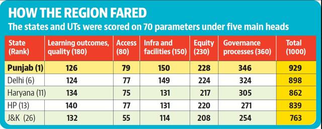 Punjab (929) topped the table, followed by Chandigarh (912) and Tamil Nadu (906). Punjab (929) topped the table, followed by Chandigarh (912) and Tamil Nadu (906).
