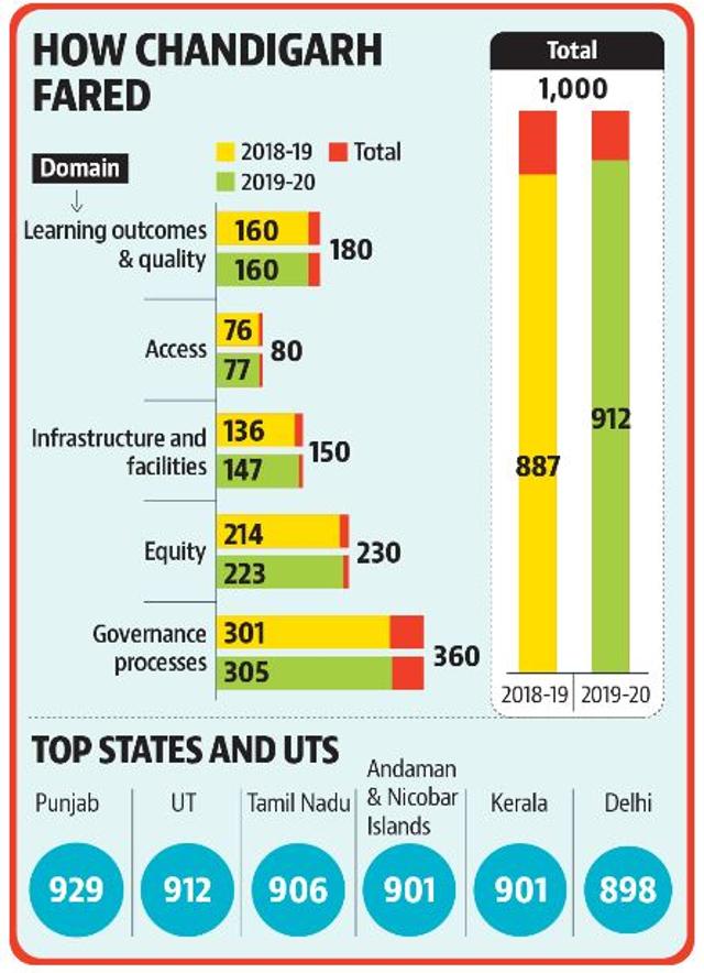 Chandigarh slips to second position in 2019-2020 Performance Grade Index Chandigarh slips to second position in 2019-2020 Performance Grade Index