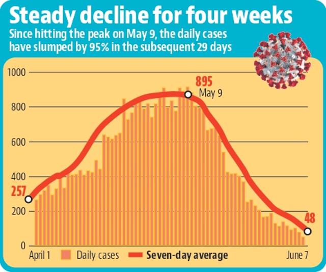Chandigarh’s daily Covid cases plunge below 50 after 102 days Chandigarh’s daily Covid cases plunge below 50 after 102 days
