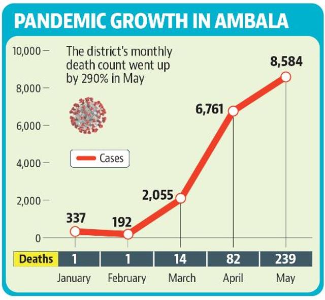 Half of all Covid deaths in Ambala recorded in May alone Half of all Covid deaths in Ambala recorded in May alone