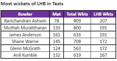 Most successful bowlers against left-handed batsmen in Test criccket