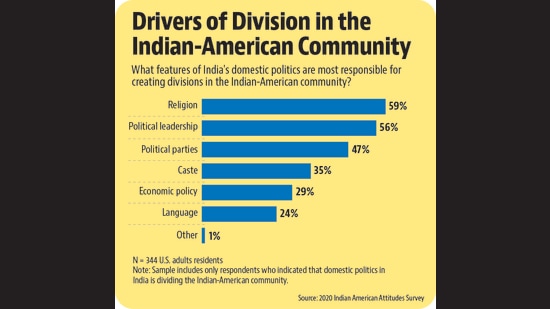 Drivers of Division in the Indian-American Community (2020 Indian American Attitudes Survey) Drivers of Division in the Indian-American Community (2020 Indian American Attitudes Survey)