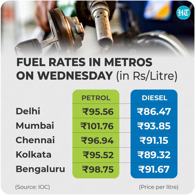 Fuel prices on Wednesday (IOC) Fuel prices on Wednesday (IOC)