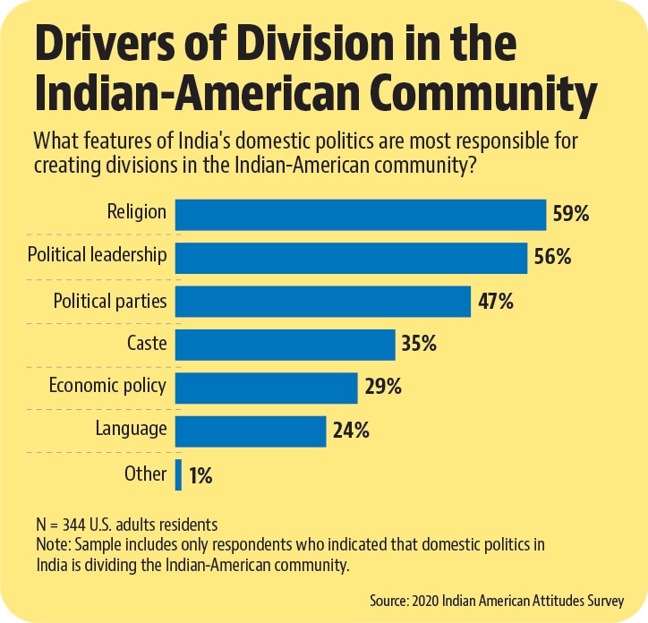 Drivers of Division in the Indian-American Community (2020 Indian American Attitudes Survey) Drivers of Division in the Indian-American Community (2020 Indian American Attitudes Survey)