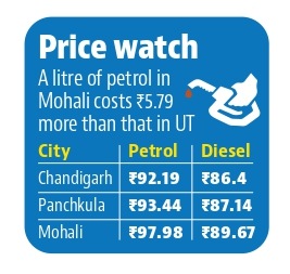 Petrol climbs to ₹92 per litre in Chandigarh in new high Petrol climbs to ₹92 per litre in Chandigarh in new high