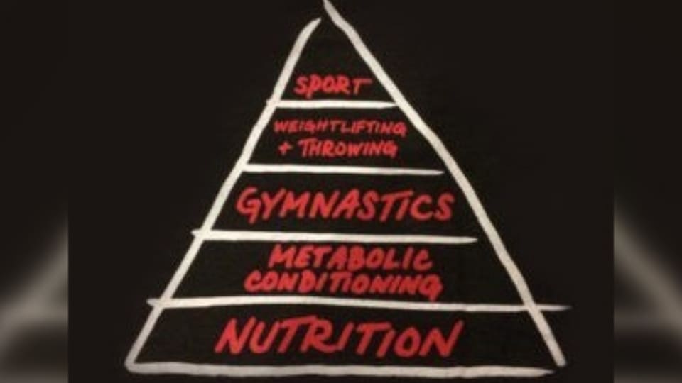 The CrossFit pyramid.(https://crossfitandfearless.com/the-crossfit-pyramid/) The CrossFit pyramid.(https://crossfitandfearless.com/the-crossfit-pyramid/)