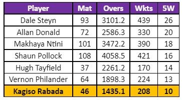 List of South African bowlers with most five-wicket hauls