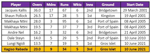 List of South African pacers with five-fors in West Indies