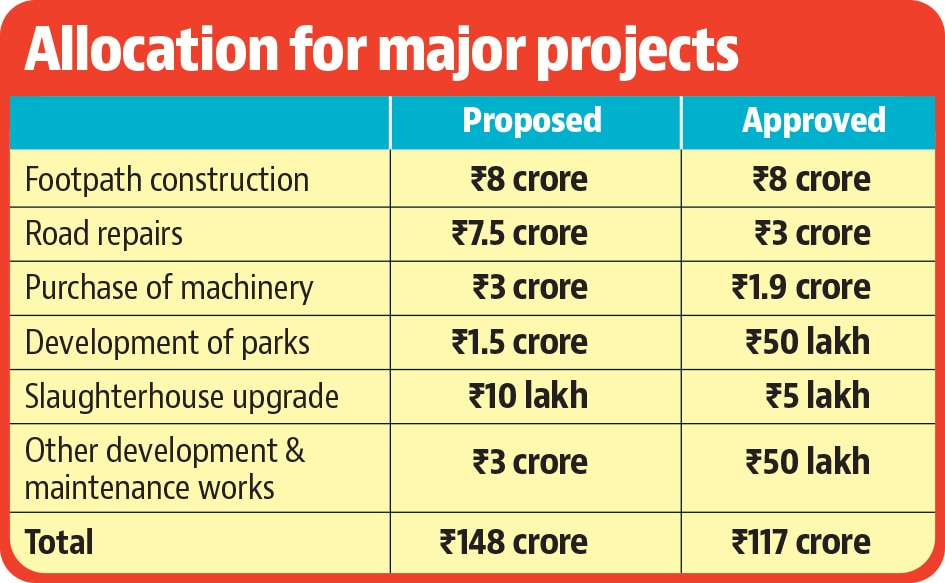Cash-strapped Mohali MC’s budget cut by ₹31 crore Cash-strapped Mohali MC’s budget cut by ₹31 crore