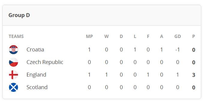 Euro 2020 standings table