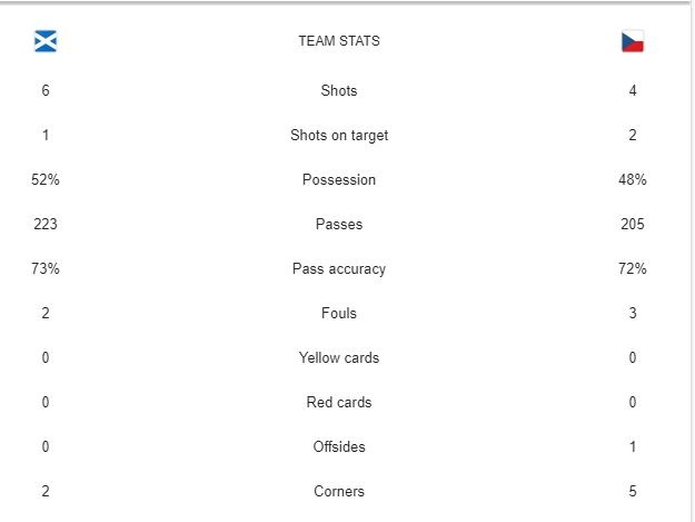 Scotland vs Czech Republic - STATS (Screenshot)