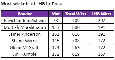 Most successful bowlers against left-handed batsmen in Test cricket