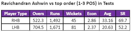 Ashwin's record against top 3 batsmen in Test cricket