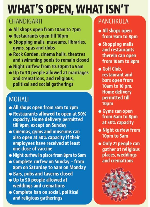 Chandigarh admn cancels Sunday lockdown Chandigarh admn cancels Sunday lockdown